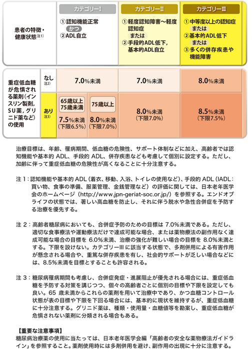 高齢者糖尿病の血糖コントロール目標.bmp