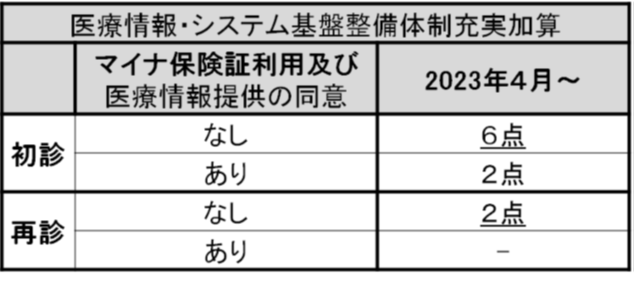https://www.moritaclinic.or.jp/news/%E5%8C%BB%E7%99%82%E6%83%85%E5%A0%B1%E3%83%BB%E3%82%B7%E3%82%B9%E3%83%86%E3%83%A0%E5%9F%BA%E7%9B%A4%E6%95%B4%E5%82%99%E4%BD%93%E5%88%B6%E5%85%85%E5%AE%9F%E5%8A%A0%E7%AE%97.png